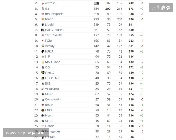 HLTV本周排名：FURIA稳居第一，LVG再退3名