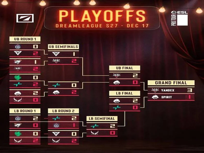 天梯高分Carry终化龙!Yandex 3-1战胜Spirit,斩获DOTA2梦幻联赛冠军